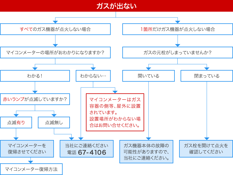 ガスが出ない時のフローチャート